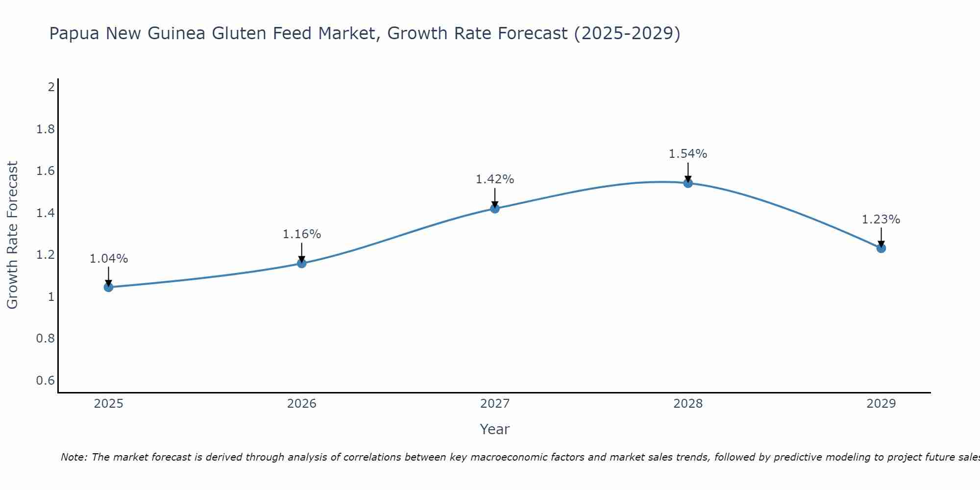 Papua New Guinea Gluten Feed Market Growth Rate